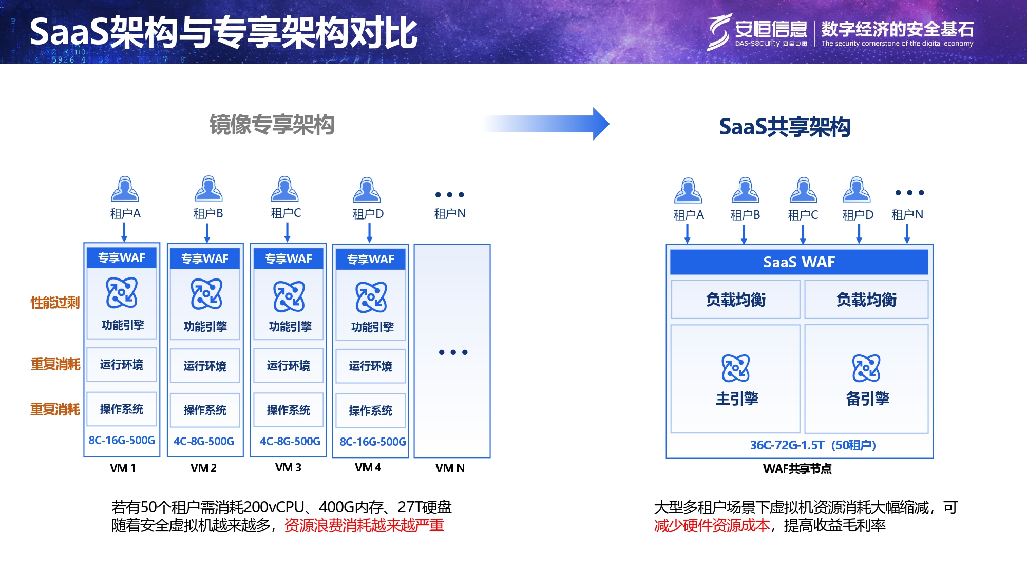 当地SaaS架构先容_page-0007