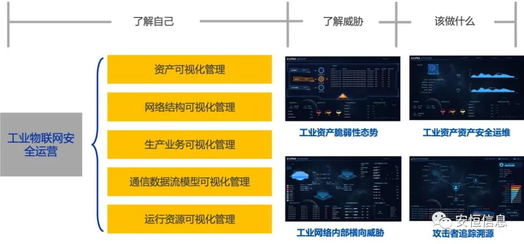 中国网络清静工业同盟（CCIA）    为促进我国网络清静工业自主创新能力，推进工业结构化升级，为宽大用户选择网络清静解决方案和网络清静产物提供参考依据，中国网络清静工业同盟（CCIA）组织开展了“2020年优异网络清静解决方案和网络清静创新产物评选运动”。经同盟评审公示，esb世博网信息荣获“2020年网络清静解决方案优异奖”（智能制造企业工业互联网平台清静防护建设方案）和“2020年网络清静创新产物优异奖”（天池云清静治理平台），成为少少数获得双料奖的清静企业之一。    2020年网络清静解决方案优异奖    解决方案名称  “智能制造企业工业互联网平台清静防护建设方案”    行业案例  某上市公司经由多年转型实践，打造了全球的互联网个性化定制智能制造生态平台，信息化与工业化深度融合，是工业互联网战略的优异实践。然而，随着信息化水平也在一直提高，企业对信息系统的依赖水平一直增添，企业的网络清静防护变得至关主要。同时随着海内外清静形势日趋严肃、以及网络清静等保2.0的实验，无论是合规性、营业系统羁系和防护照旧清静运营治理，企业都面临新的挑战。    本方案从该公司整体清静出发，凭证“全局统一”的头脑，提供工业互联网平台、边缘层工业控制系统、平台与边缘层通讯清静的全方位、一体化的工业互联网清静解决方案。打造智能制造企业统一清静精准运营平台，实现对接入清静能力的统一编排调治与弹性部署，汇聚攻击检测、异常感知、营业特征匹配等多源异构数据并举行综合剖析，实现办公、数据库、焦点营业、工业控制系统、物联装备区纵深防御、联控联防。是工业互联网清静建设的标杆和范本。    要害手艺  在本解决方案中使用了下面两项要害手艺：    （1）基于机械学习的异常行为检测手艺  凭证工业物联网系统中用户及网络装备之间会见行为的营业特征，确定行为指标。其次，平台的数据预处置赏罚？榻低承形罩局械男形副晏崛〕隼醋魑辔淞渴。第三，团结有监视和无监视的算法对行为日志举行剖析，经由重复迭代有监视算法的剖析，逐渐将专家的履历学习到剖析算法中。待剖析的数据经由上述算法的剖析，可以准确的发现工业物联系统中的异常行为。    （2）基于隐患使用路径的威胁预警剖析手艺  工业物联网系统中，各个信息资产都有可能存在隐患。攻击预警是一个基于理论推理的可能性效果，使用可视化功效，可以将这些可能的效果用可视化方式即攻击图谱的方式泛起出来，越发直观的提醒出攻击事务的可能发生历程。    方案成效    （1）预见性清静维护  本方案提供了预见性清静维护，有助于镌汰意外停机、改善生产运营动态。该解决方案资助维护了一个智能制造架构网络清静的集中运营中央，以建设智能的、按优先级排列的维护作业顺序。同时，可以将检测潜在不良网络清静征象、提供潜在网络攻击警示。    （2）平台化清静运营  本方案建设清静治理中央，接纳大数据平台用无监视的算法对数据举行智能判断，并在剖析效果上打上标志。平台针对天天大量的日志，提炼出清静预警、清静误差、攻击态势等信息为用户展示和汇报,大大较少了运维职员的事情量,以前需要几小我私人来完成现在只需一小我私人就能完成整个智能平台的清静运维。    工业互联网的生长使得现实天下和网络天下深度联通，导致网络空间的攻击穿透虚拟空间，直接影响到工业运行清静并扩散、渗透到人身清静、要害基础设施清静、都市清静，以致国家清静。esb世博网信息将继续驻足行业需求，一连提高工业支持能力、应用服务能力和生态构建能力，施展好清静纽带作用，营造工业互联网生长生态，保障工业互联网高质量生长。    2020年网络清静创新产物优异奖    产物名称  “天池云清静治理平台”    产物先容  天池云清静治理平台（简称“天池”）是esb世博网信息凭证对云盘算多年的深入研究和风险剖析，以及对清静领域的多年履历手艺积累，团结公司全线清静产物，打造的专门针对云上清静的清静产物，旨在资助用户解决云上的清静问题。天池通过一直的汇聚云清静能力，资助用户构建一个统一治理、弹性扩容、按需分配、清静能力完善的云清静资源池。    产物创新性  一站式云清静解决方案：提供笼罩事前云监测、事中云防御、事后云审计等一站式云清静能力。    1、清静自服务：用户可通过统一治理平台自助开通清静服务，自界说清静服务的种类、规格、时间、数目等；  2、自动化部署：当用户开通清静产物时，天池治理平台会挪用底层清静资源池的接口实现清静产物的自动部署安装，用户一键式申请开通就可以立纵然用；  3、数据权限隔离：天池实现基于租户级此外云清静产物和清静数据隔离，保障每个租户清静数据的自力性。  4、弹性扩展：清静资源池和单个清静产物性能都需要扩展，天池为用户提供清静资源池和清静产物的动态扩展能力。  5、高可用：天池的每一份数据会同时生涯在差异的盘算节点的存储内，当一台盘算节点泛起故障无法运转时，会实现清静产物虚拟机的自动漂移，不会影响清静营业的正常运行。  6、大数据清静剖析：天池实现其他清静？楹痛笫菽？榈牧烙，剖析发现潜在的入侵和高隐藏性攻击，展望即将发生的清静事务。    市场认可  经由多年的积累，天池案已经具备富厚的云清静能力，笼罩主机清静、网络清静、应用清静、数据清静，可为用户提供一站式云清静解决方案。天池已经完成了和市场上主流的12大云平台的兼容，包罗阿里云、腾讯云、华为云、浪潮云等等，知足用户差异应用场景下的云上清静需求，阻止到2020年，esb世博网已经为180余朵私有云平台，数万个云上用户提供云清静服务能力。    获得了市场普遍认可：  - 2018年浙江省第二批行业云应用树模平台  - 2017年杭州市云盘算与大数据优异项目  - 2017-2018年度新一代信息手艺优异解决方案    2018-2020历届声誉  “AiLPHA 大数据智能清静平台V2.0 ”荣获“2018年网络清静创新产物优异奖”  “网络清静态势感知转达预警与预防解决方案”荣获“2019年网络清静解决方案优异奖”  “基于大数据的工控态势感知监测预警系统V2.0”荣获“2019年网络清静创新产物优异奖”