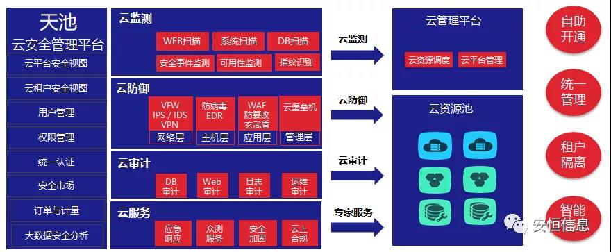 中国网络清静工业同盟（CCIA）    为促进我国网络清静工业自主创新能力，推进工业结构化升级，为宽大用户选择网络清静解决方案和网络清静产物提供参考依据，中国网络清静工业同盟（CCIA）组织开展了“2020年优异网络清静解决方案和网络清静创新产物评选运动”。经同盟评审公示，esb世博网信息荣获“2020年网络清静解决方案优异奖”（智能制造企业工业互联网平台清静防护建设方案）和“2020年网络清静创新产物优异奖”（天池云清静治理平台），成为少少数获得双料奖的清静企业之一。    2020年网络清静解决方案优异奖    解决方案名称  “智能制造企业工业互联网平台清静防护建设方案”    行业案例  某上市公司经由多年转型实践，打造了全球的互联网个性化定制智能制造生态平台，信息化与工业化深度融合，是工业互联网战略的优异实践。然而，随着信息化水平也在一直提高，企业对信息系统的依赖水平一直增添，企业的网络清静防护变得至关主要。同时随着海内外清静形势日趋严肃、以及网络清静等保2.0的实验，无论是合规性、营业系统羁系和防护照旧清静运营治理，企业都面临新的挑战。    本方案从该公司整体清静出发，凭证“全局统一”的头脑，提供工业互联网平台、边缘层工业控制系统、平台与边缘层通讯清静的全方位、一体化的工业互联网清静解决方案。打造智能制造企业统一清静精准运营平台，实现对接入清静能力的统一编排调治与弹性部署，汇聚攻击检测、异常感知、营业特征匹配等多源异构数据并举行综合剖析，实现办公、数据库、焦点营业、工业控制系统、物联装备区纵深防御、联控联防。是工业互联网清静建设的标杆和范本。    要害手艺  在本解决方案中使用了下面两项要害手艺：    （1）基于机械学习的异常行为检测手艺  凭证工业物联网系统中用户及网络装备之间会见行为的营业特征，确定行为指标。其次，平台的数据预处置赏罚？榻低承形罩局械男形副晏崛〕隼醋魑辔淞渴。第三，团结有监视和无监视的算法对行为日志举行剖析，经由重复迭代有监视算法的剖析，逐渐将专家的履历学习到剖析算法中。待剖析的数据经由上述算法的剖析，可以准确的发现工业物联系统中的异常行为。    （2）基于隐患使用路径的威胁预警剖析手艺  工业物联网系统中，各个信息资产都有可能存在隐患。攻击预警是一个基于理论推理的可能性效果，使用可视化功效，可以将这些可能的效果用可视化方式即攻击图谱的方式泛起出来，越发直观的提醒出攻击事务的可能发生历程。    方案成效    （1）预见性清静维护  本方案提供了预见性清静维护，有助于镌汰意外停机、改善生产运营动态。该解决方案资助维护了一个智能制造架构网络清静的集中运营中央，以建设智能的、按优先级排列的维护作业顺序。同时，可以将检测潜在不良网络清静征象、提供潜在网络攻击警示。    （2）平台化清静运营  本方案建设清静治理中央，接纳大数据平台用无监视的算法对数据举行智能判断，并在剖析效果上打上标志。平台针对天天大量的日志，提炼出清静预警、清静误差、攻击态势等信息为用户展示和汇报,大大较少了运维职员的事情量,以前需要几小我私人来完成现在只需一小我私人就能完成整个智能平台的清静运维。    工业互联网的生长使得现实天下和网络天下深度联通，导致网络空间的攻击穿透虚拟空间，直接影响到工业运行清静并扩散、渗透到人身清静、要害基础设施清静、都市清静，以致国家清静。esb世博网信息将继续驻足行业需求，一连提高工业支持能力、应用服务能力和生态构建能力，施展好清静纽带作用，营造工业互联网生长生态，保障工业互联网高质量生长。    2020年网络清静创新产物优异奖    产物名称  “天池云清静治理平台”    产物先容  天池云清静治理平台（简称“天池”）是esb世博网信息凭证对云盘算多年的深入研究和风险剖析，以及对清静领域的多年履历手艺积累，团结公司全线清静产物，打造的专门针对云上清静的清静产物，旨在资助用户解决云上的清静问题。天池通过一直的汇聚云清静能力，资助用户构建一个统一治理、弹性扩容、按需分配、清静能力完善的云清静资源池。    产物创新性  一站式云清静解决方案：提供笼罩事前云监测、事中云防御、事后云审计等一站式云清静能力。    1、清静自服务：用户可通过统一治理平台自助开通清静服务，自界说清静服务的种类、规格、时间、数目等；  2、自动化部署：当用户开通清静产物时，天池治理平台会挪用底层清静资源池的接口实现清静产物的自动部署安装，用户一键式申请开通就可以立纵然用；  3、数据权限隔离：天池实现基于租户级此外云清静产物和清静数据隔离，保障每个租户清静数据的自力性。  4、弹性扩展：清静资源池和单个清静产物性能都需要扩展，天池为用户提供清静资源池和清静产物的动态扩展能力。  5、高可用：天池的每一份数据会同时生涯在差异的盘算节点的存储内，当一台盘算节点泛起故障无法运转时，会实现清静产物虚拟机的自动漂移，不会影响清静营业的正常运行。  6、大数据清静剖析：天池实现其他清静？楹痛笫菽？榈牧烙，剖析发现潜在的入侵和高隐藏性攻击，展望即将发生的清静事务。    市场认可  经由多年的积累，天池案已经具备富厚的云清静能力，笼罩主机清静、网络清静、应用清静、数据清静，可为用户提供一站式云清静解决方案。天池已经完成了和市场上主流的12大云平台的兼容，包罗阿里云、腾讯云、华为云、浪潮云等等，知足用户差异应用场景下的云上清静需求，阻止到2020年，esb世博网已经为180余朵私有云平台，数万个云上用户提供云清静服务能力。    获得了市场普遍认可：  - 2018年浙江省第二批行业云应用树模平台  - 2017年杭州市云盘算与大数据优异项目  - 2017-2018年度新一代信息手艺优异解决方案    2018-2020历届声誉  “AiLPHA 大数据智能清静平台V2.0 ”荣获“2018年网络清静创新产物优异奖”  “网络清静态势感知转达预警与预防解决方案”荣获“2019年网络清静解决方案优异奖”  “基于大数据的工控态势感知监测预警系统V2.0”荣获“2019年网络清静创新产物优异奖”